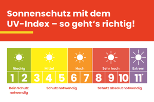 Verteilkarte: Sonnenschutz mit dem  UV-Index – so geht‘s richtig!